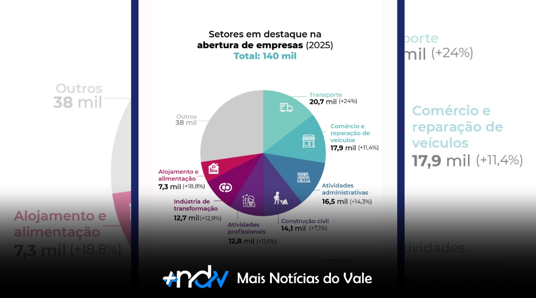 Santa Catarina bate recorde histórico na abertura de empresas em 2025