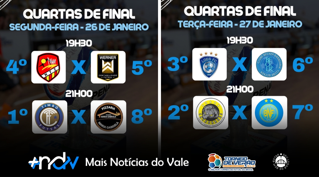 Quartas de final estão definidas no Torneio de Verão de Indaial