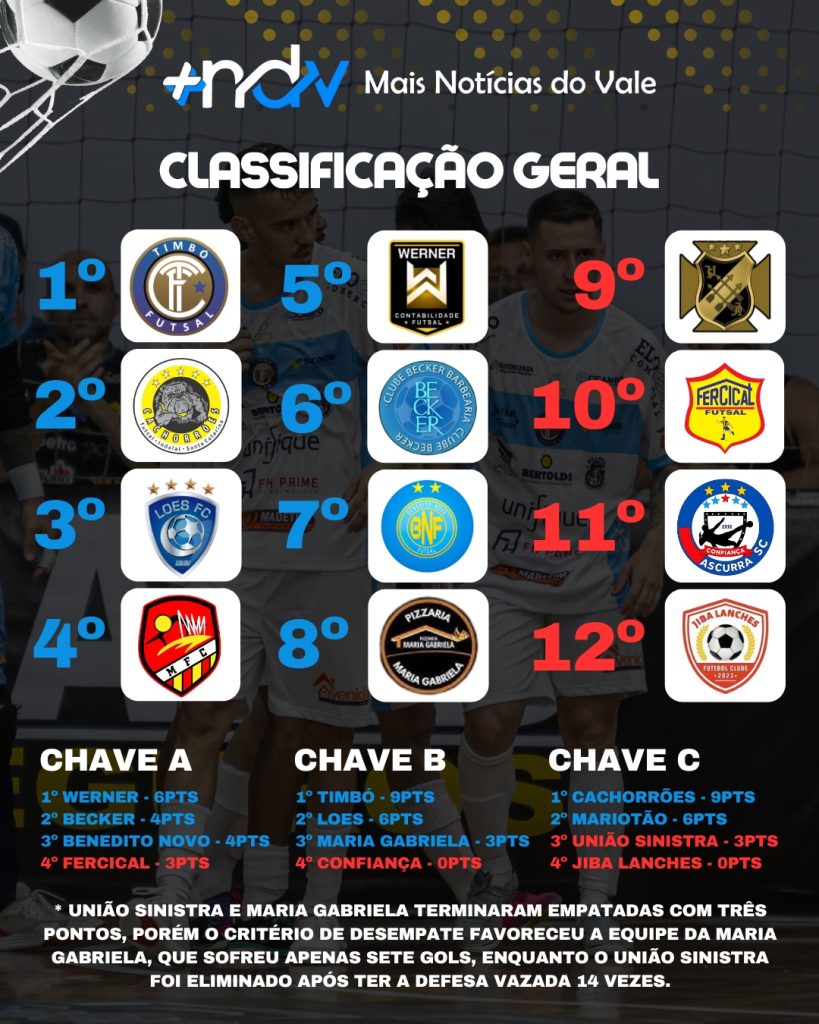 Quartas de final estão definidas no Torneio de Verão de Indaial