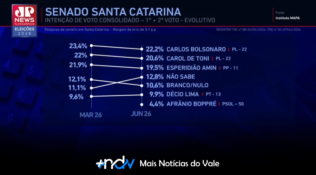 Pesquisa Mapa aponta empate técnico entre Carlos Bolsonaro, Carol de Toni e Esperidião Amin ao Senado